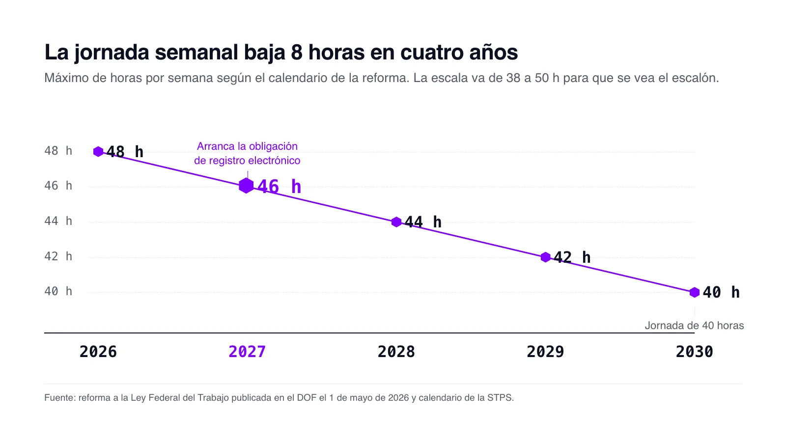 Línea de tiempo de la reducción de la jornada semanal: 48 horas en 2026, 46 en 2027, 44 en 2028, 42 en 2029 y 40 en 2030. En 2027 arranca la obligación de registro electrónico.