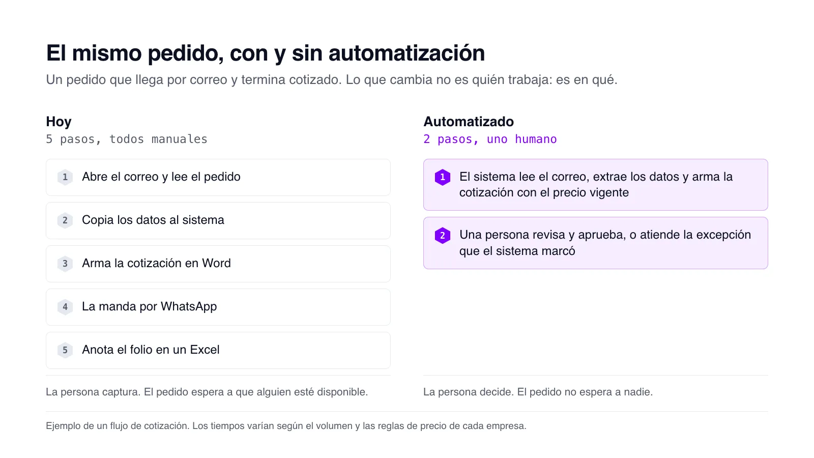 Comparación del mismo pedido: a la izquierda cinco pasos manuales que hace una persona; a la derecha dos pasos, uno automatizado y una revisión humana.