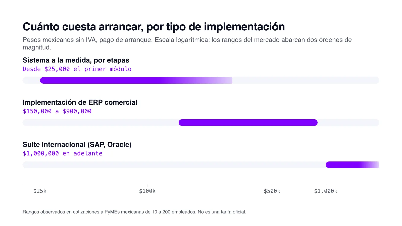 Rangos de arranque en pesos sin IVA: sistema a la medida desde $25,000, ERP comercial de $150,000 a $900,000 y suite internacional desde $1,000,000, en escala logarítmica.