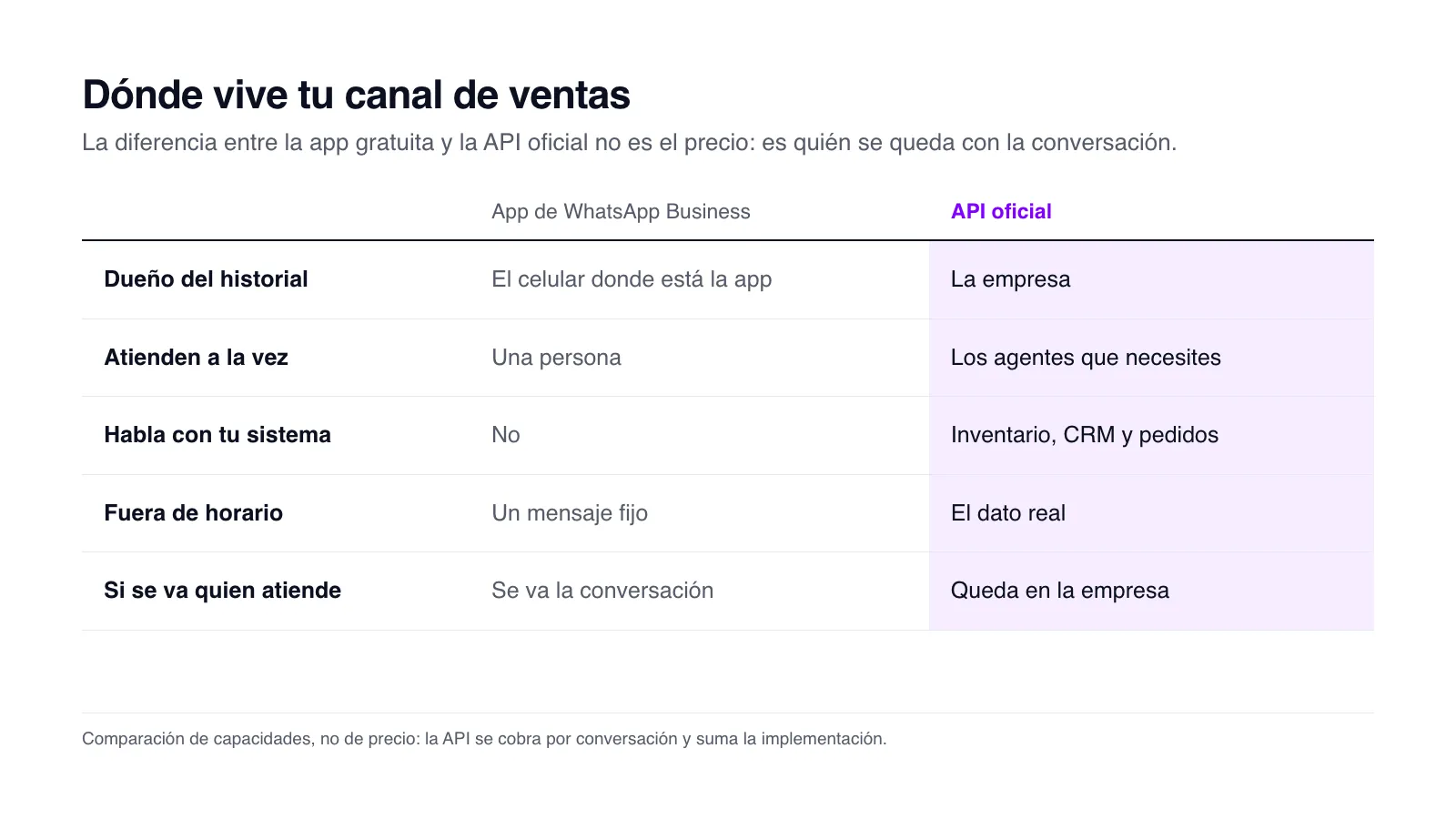Tabla comparativa: con la app de WhatsApp Business el historial vive en el celular, atiende una persona y no se conecta a tus sistemas; con la API oficial el historial es de la empresa, atienden varios agentes y se conecta al inventario, al CRM y a los pedidos.